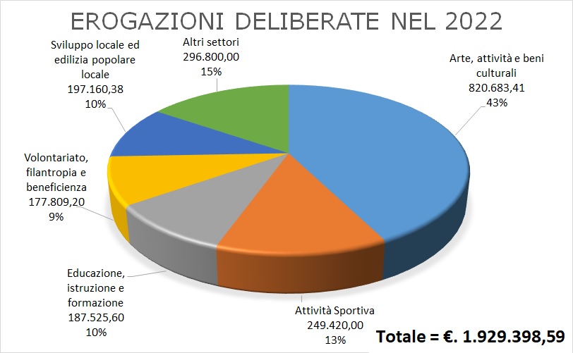 grafico dei settori in cui è intervenuta la fondazione crf