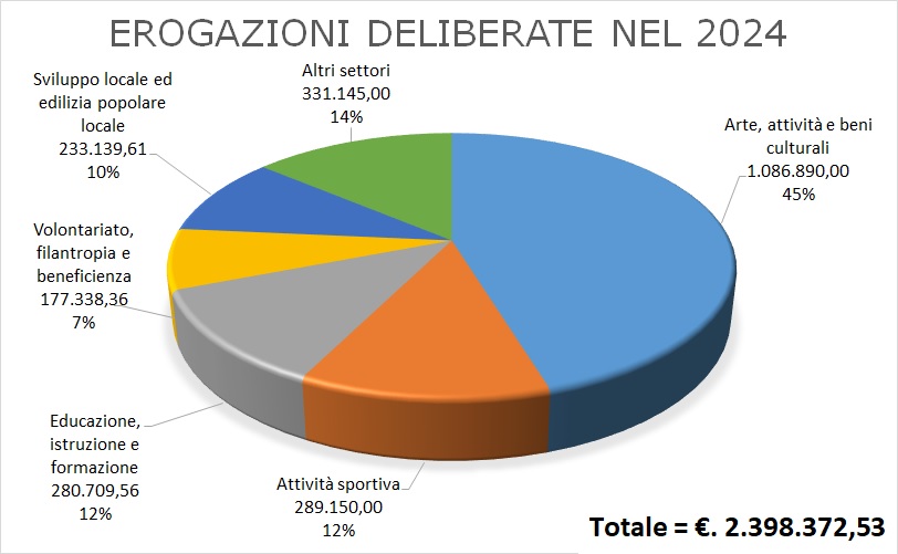 grafico dei settori in cui è intervenuta la fondazione crf